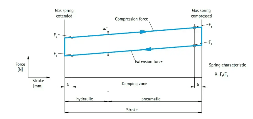 Gas Spring Force Curve